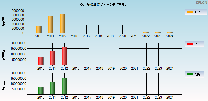 京北方(002987)资产负债表图