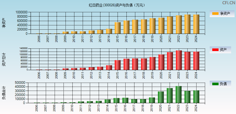 红日药业(300026)资产负债表图
