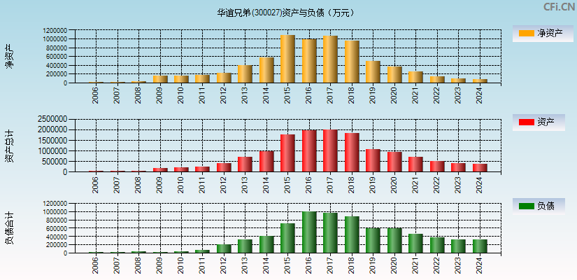 华谊兄弟(300027)资产负债表图