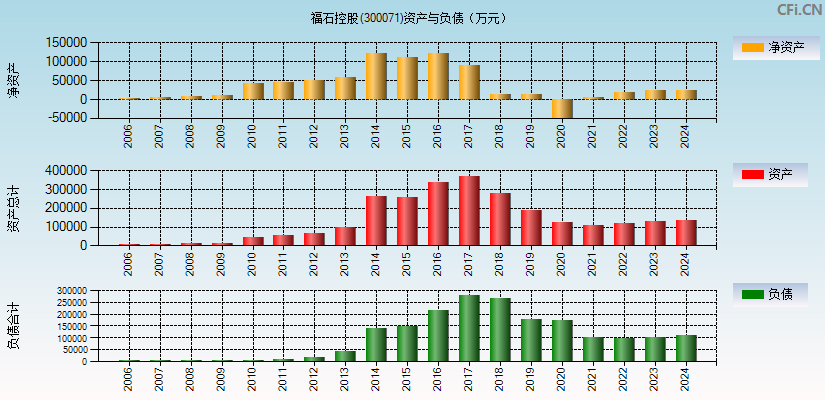 福石控股(300071)资产负债表图