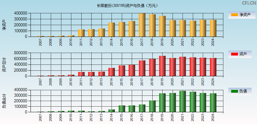 长荣股份(300195)资产负债表图