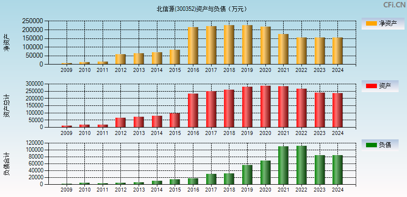 北信源(300352)资产负债表图
