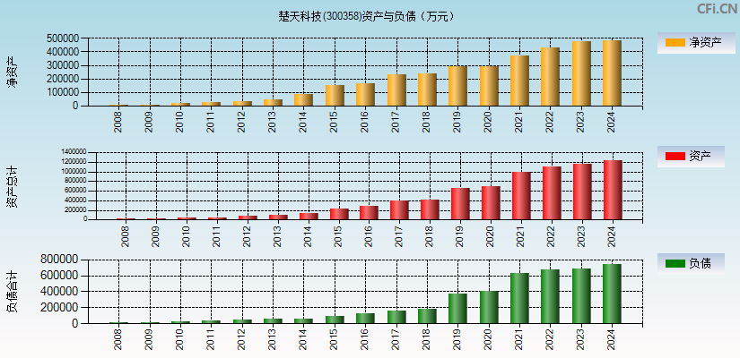 楚天科技(300358)资产负债表图
