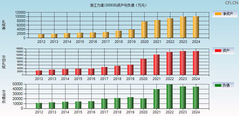 浙江力诺(300838)资产负债表图