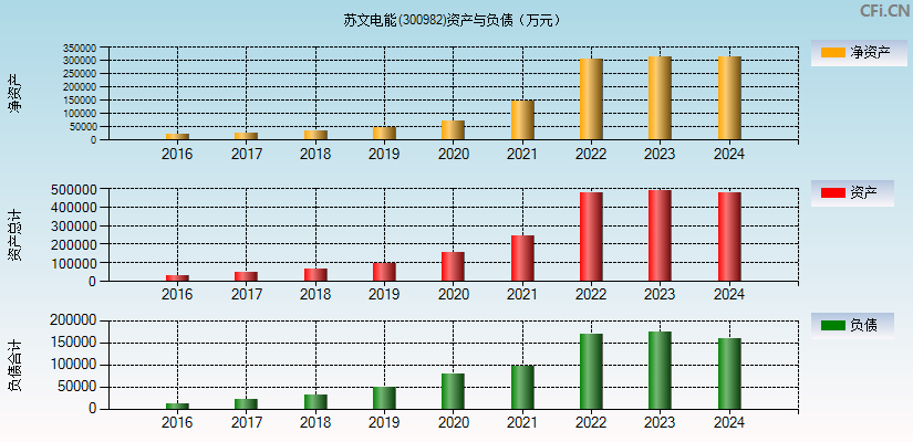 苏文电能(300982)资产负债表图