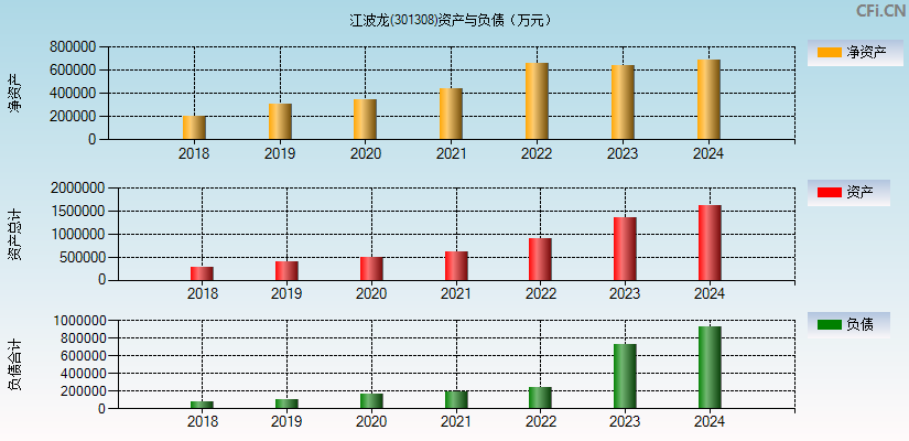 江波龙(301308)资产负债表图