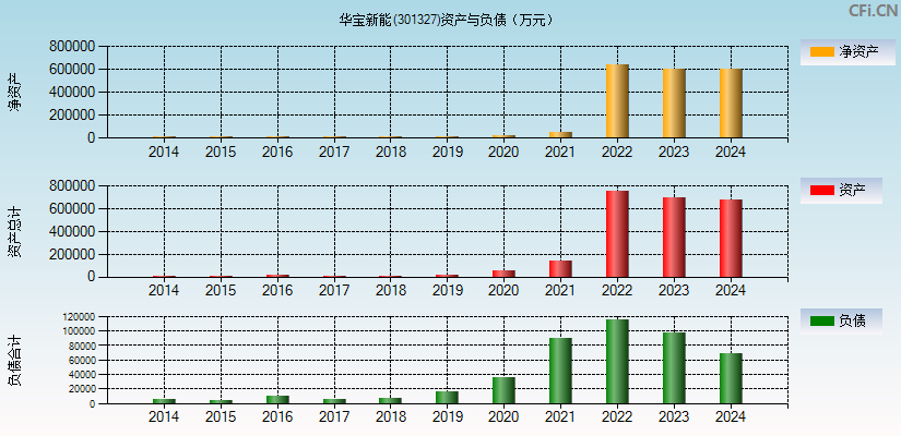 华宝新能(301327)资产负债表图