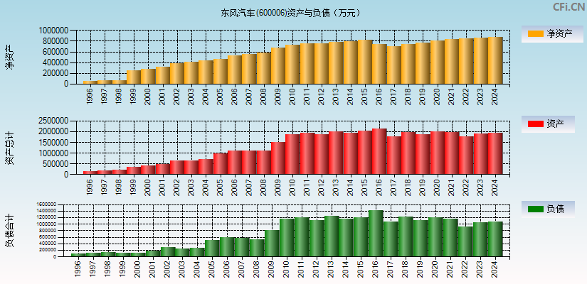 东风汽车(600006)资产负债表图
