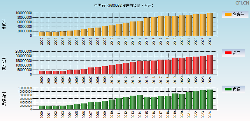 中国石化(600028)资产负债表图