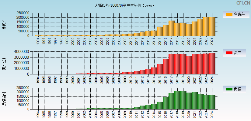人福医药(600079)资产负债表图