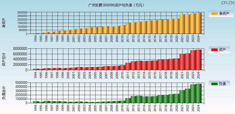 广州发展(600098)资产负债表图