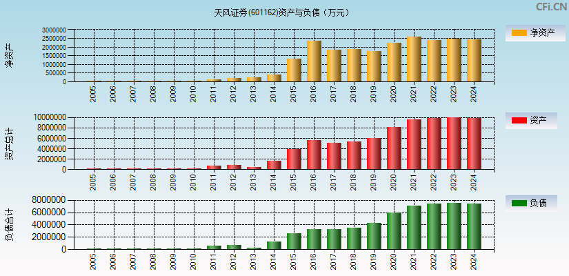 天风证券(601162)资产负债表图