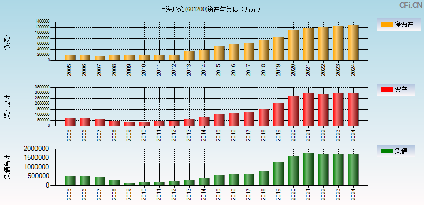 上海环境(601200)资产负债表图