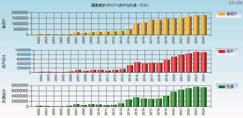 国泰君安(601211)资产负债表图