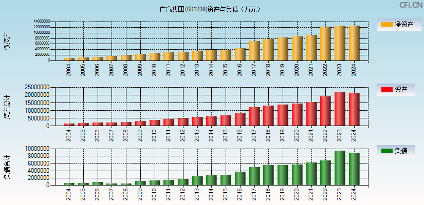 广汽集团(601238)资产负债表图