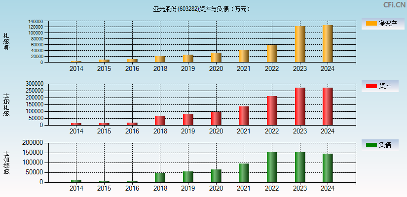 亚光股份(603282)资产负债表图