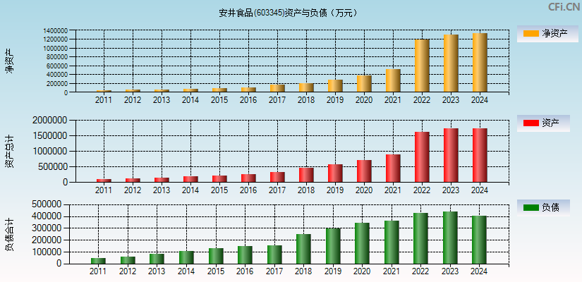 安井食品(603345)资产负债表图