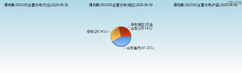 得利斯(002330)主营分布图 得利斯(002330)主营分布图
