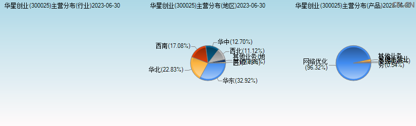 华星创业(300025)主营分布图
