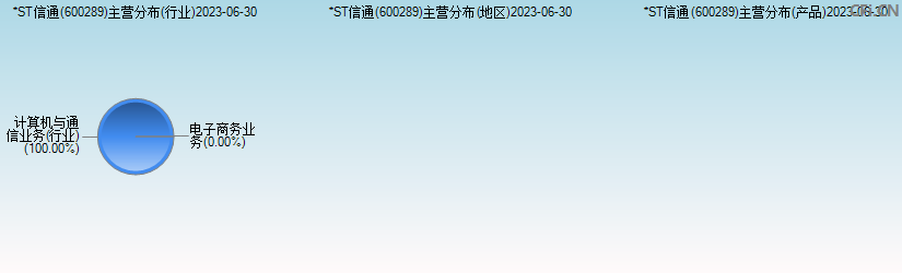 ST信通(600289)主营分布图