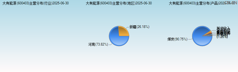 大有能源(600403)主营分布图 大有能源(600403)主营分布图