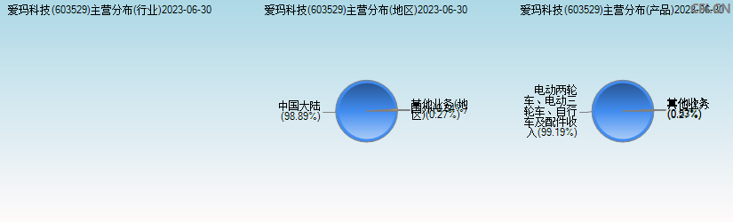 爱玛科技(603529)主营分布图