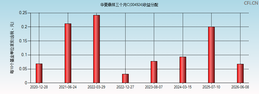 华夏鼎祥三个月C(004924)基金收益分配图 华夏鼎祥三个月C(004924)基金收益分配图
