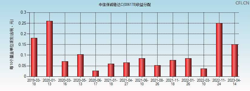 中信保诚稳达C(006178)基金收益分配图 中信保诚稳达C(006178)基金收益分配图