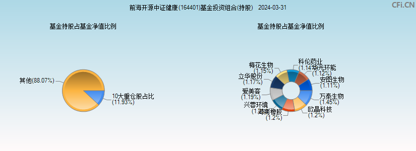 前海开源中证健康(164401)基金投资组合(持股)图